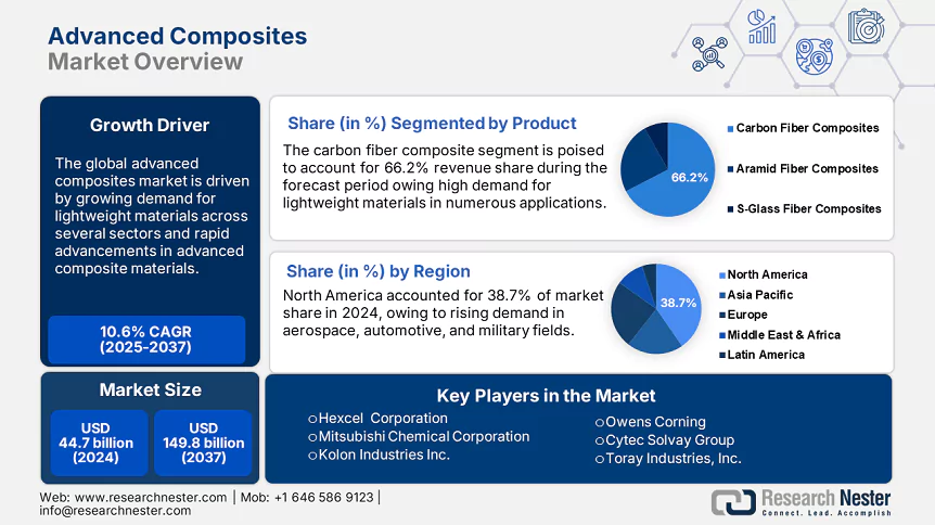 Advanced Composites Market